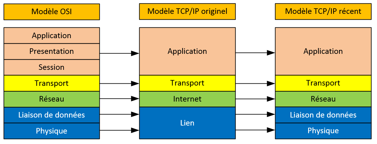 modele_TCPIP_evolution