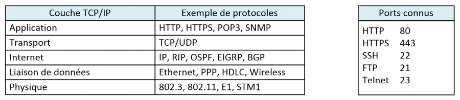 Ce qu’il faut connaitre du modèle TCP/IP pour le CCNA… mise à jour ...